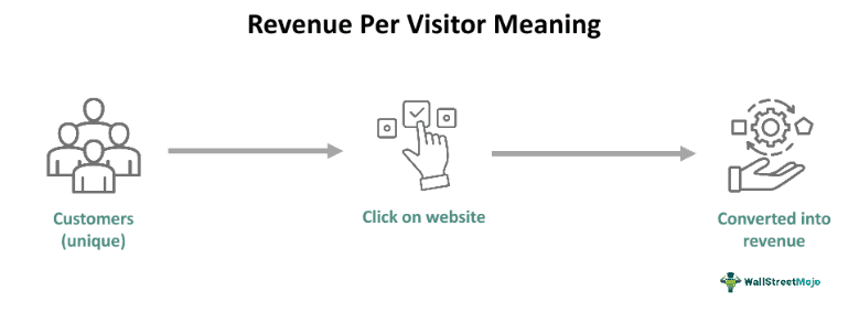 Revenue Per Visitor