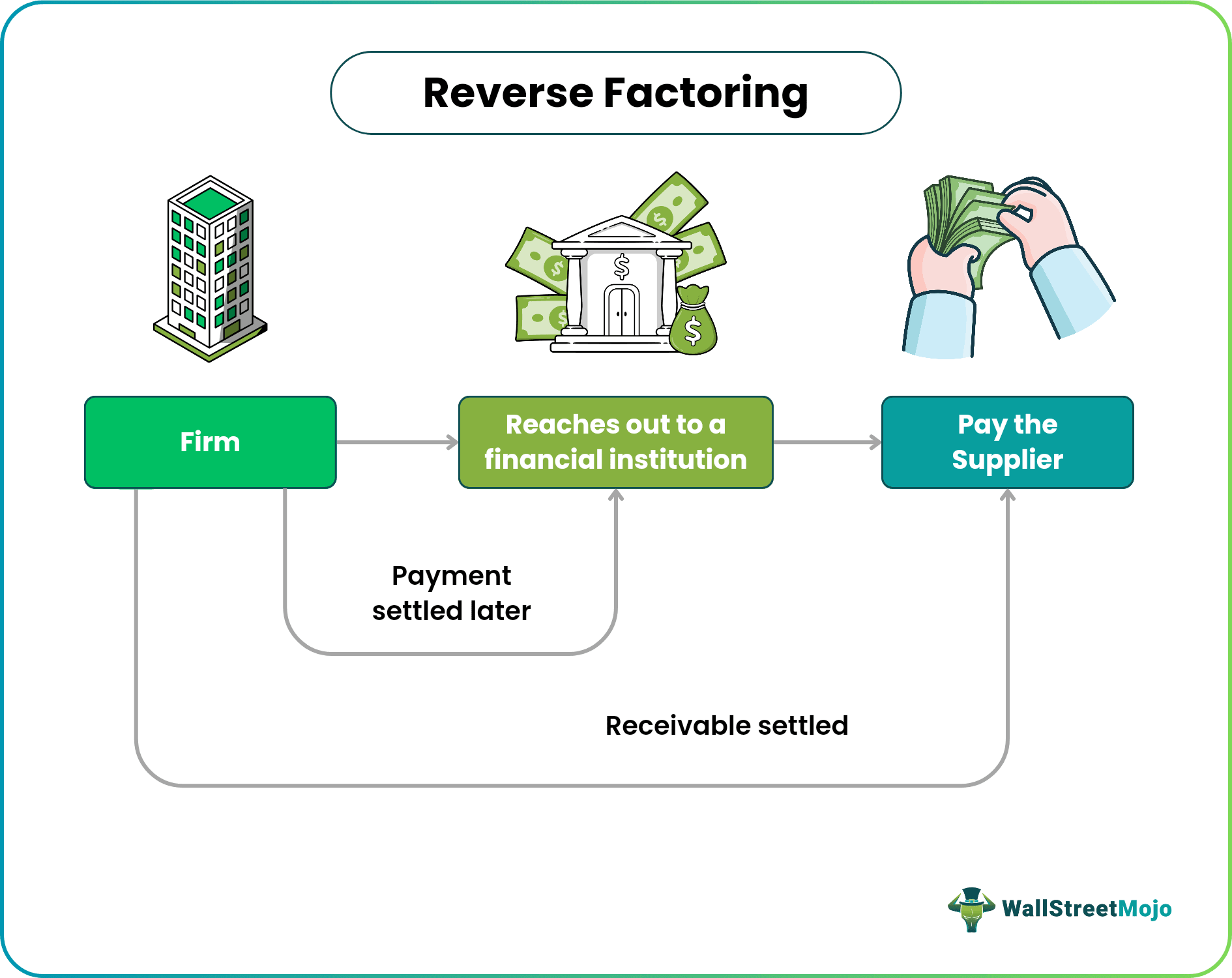 Reverse Factoring