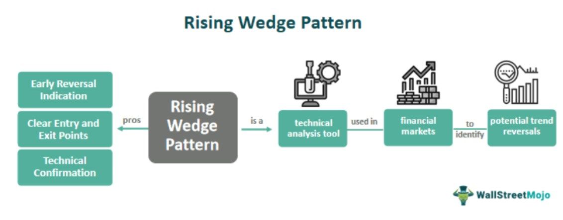 Rising Wedge Pattern