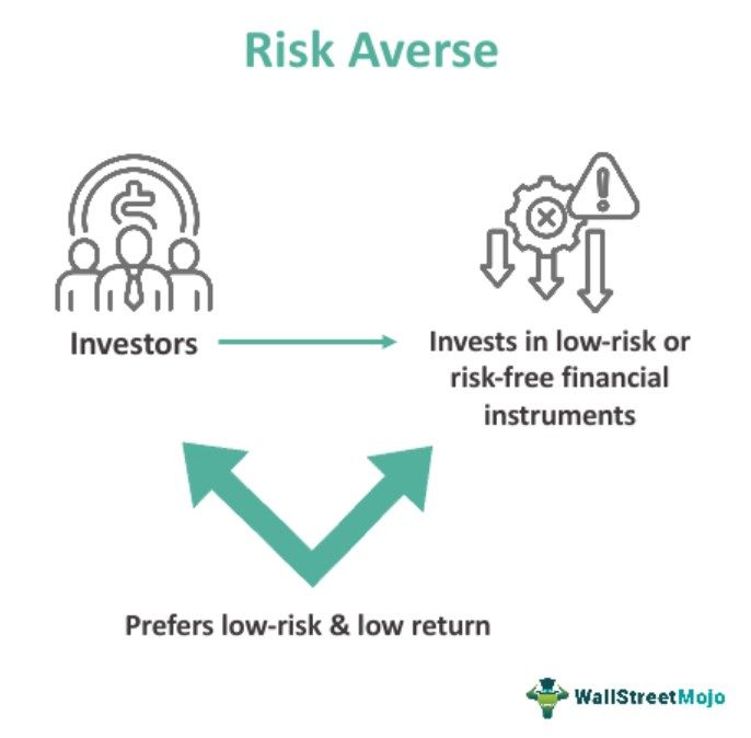 Risk Averse
