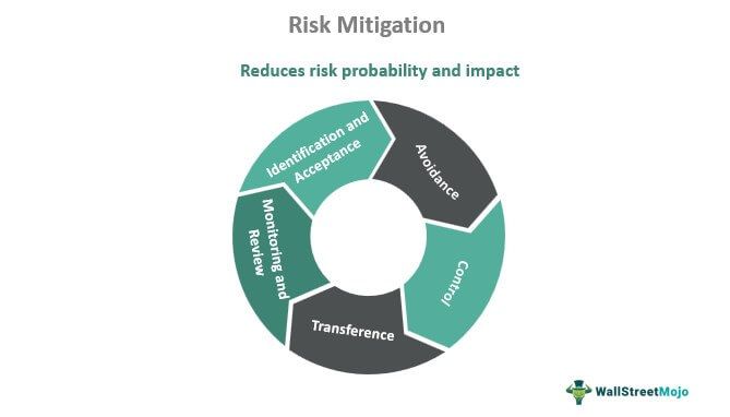 Risk Mitigation