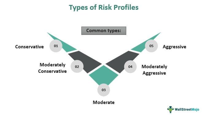 Risk Profile