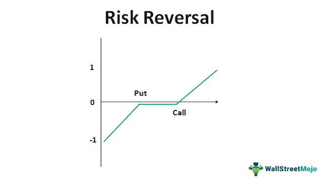 Risk Reversal