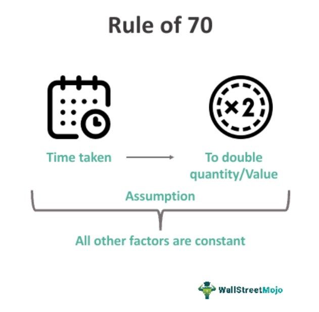 Rule Of 70