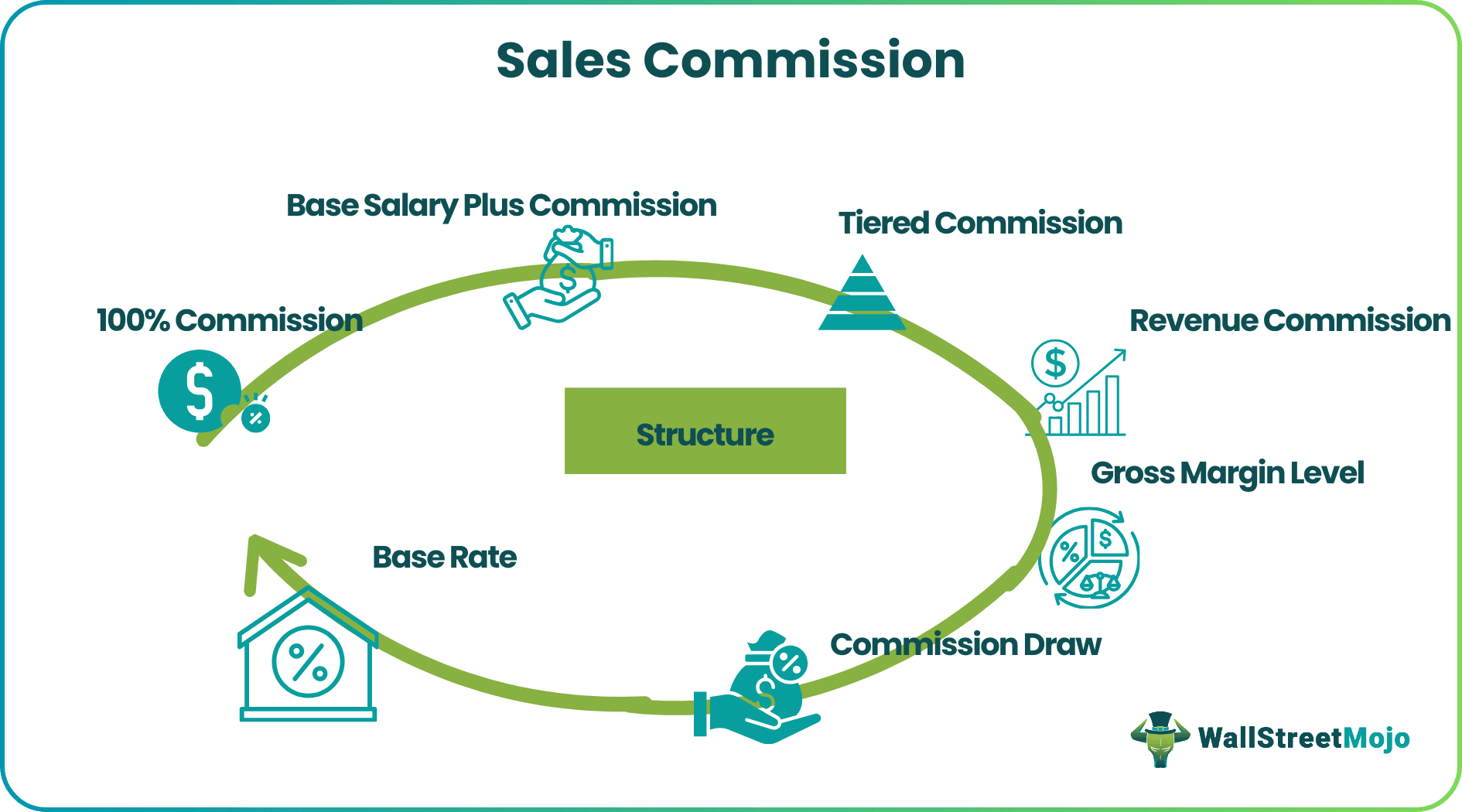 Sales Commission