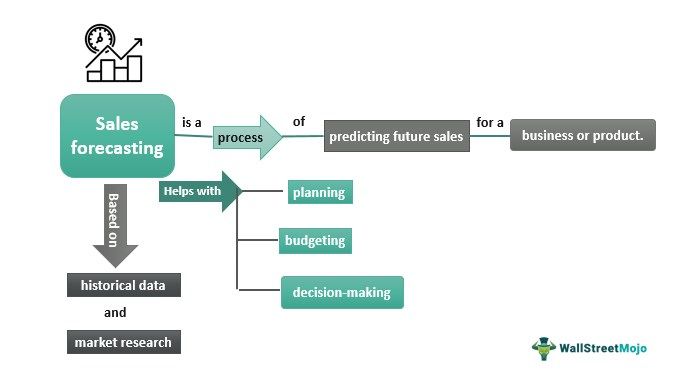 Sales Forecasting