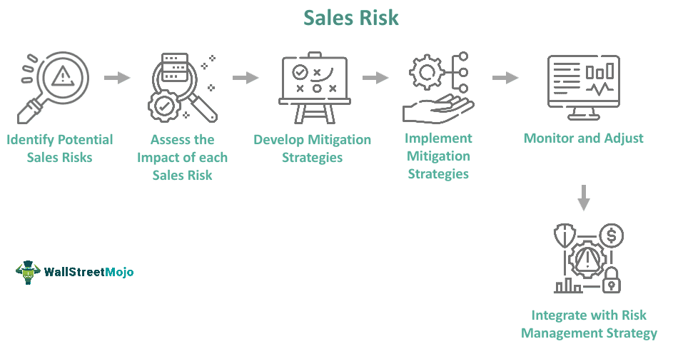 Sales Risk