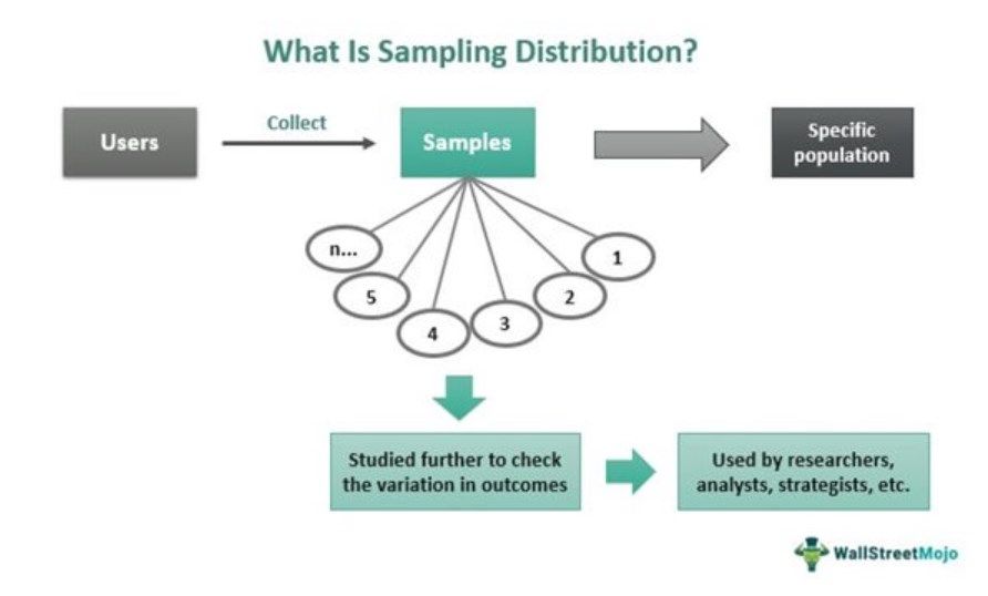 Sampling Distribution