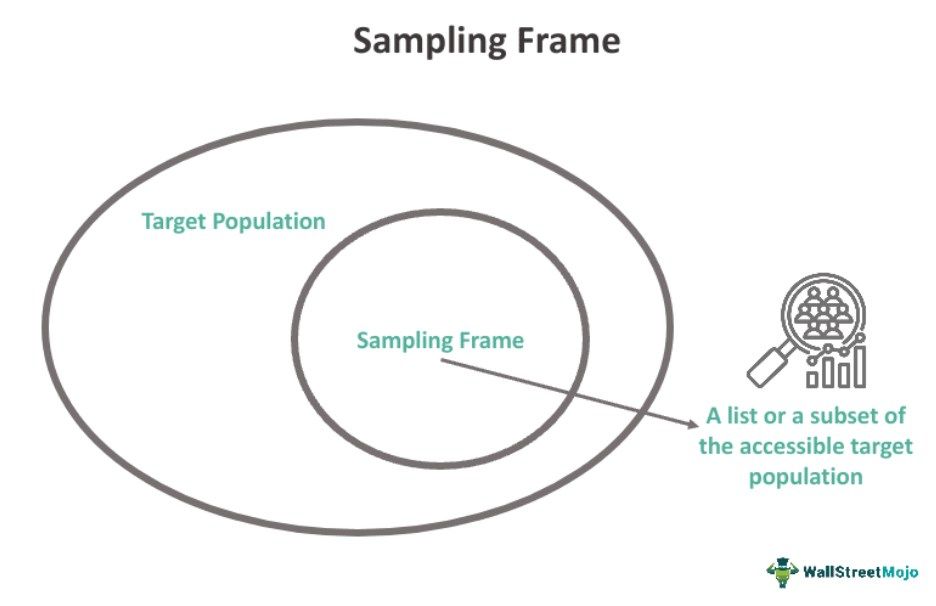 Sampling Frame