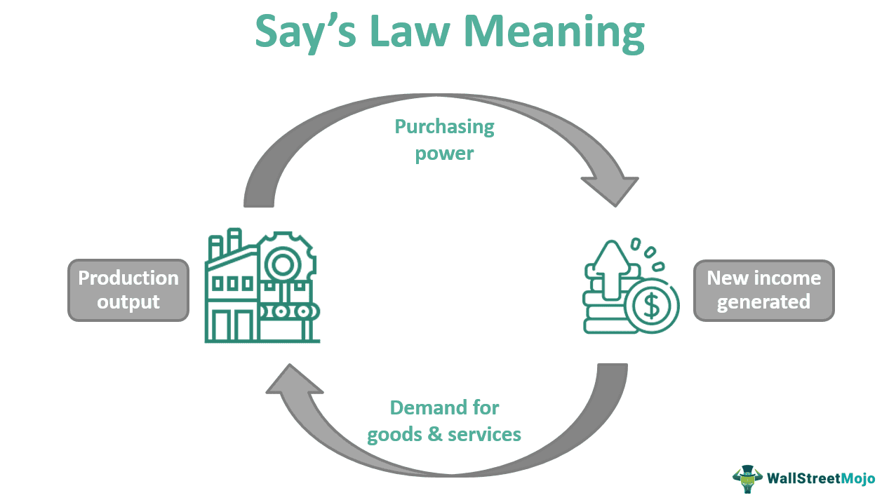 Say's Law