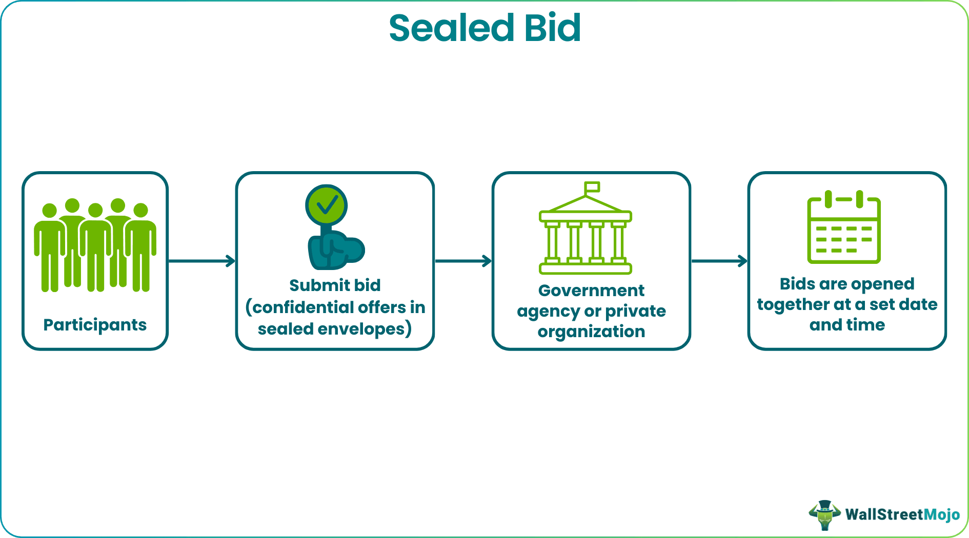 Sealed Bid