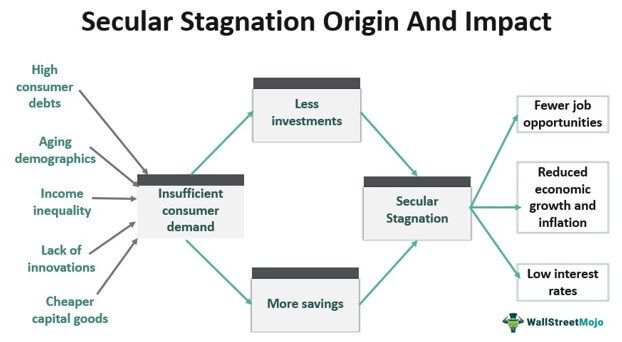 Secular Stagnation
