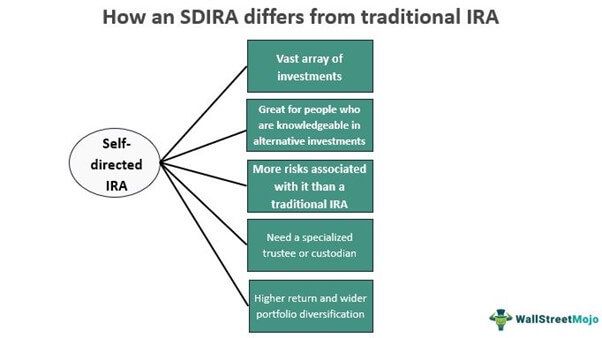 Self-Directed IRA