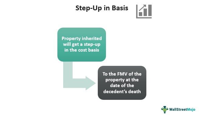 Step-Up in Basis