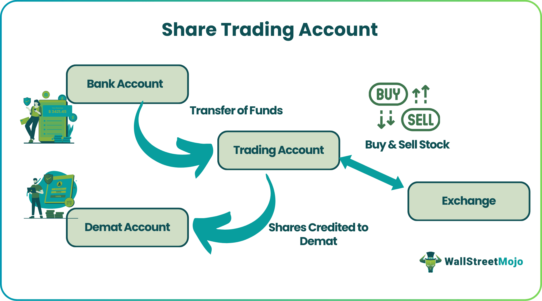 Share Trading Account