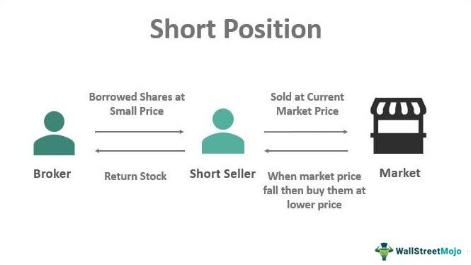 Short Position