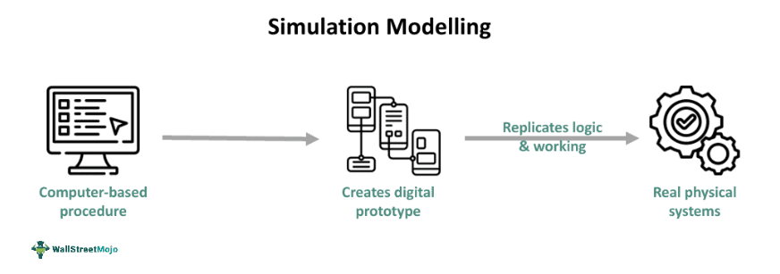 Simulation Modeling