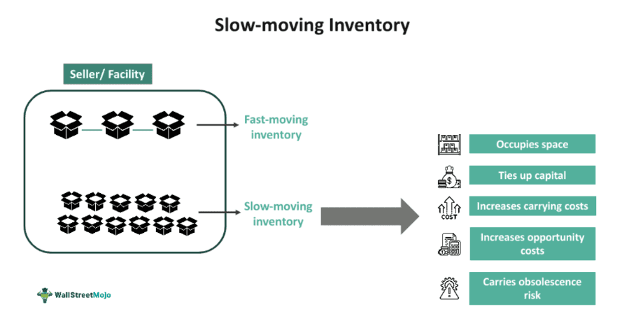 Slow-Moving Inventory