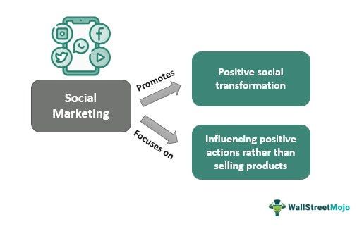 Social Marketing