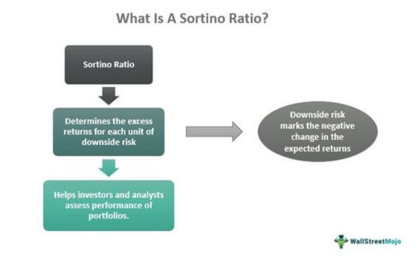 Sortino Ratio