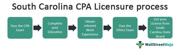 South Carolina CPA Exam and License Requirements