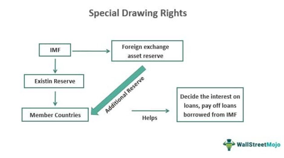 Special Drawing Rights