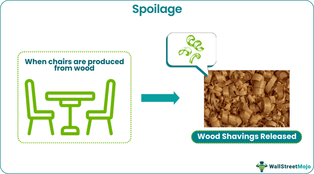 Spoilage