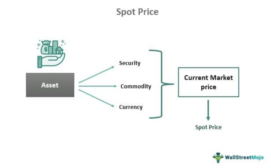 Spot Price