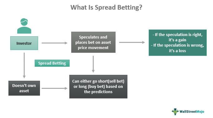 Spread Betting