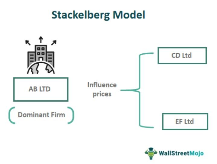 Stackelberg Model