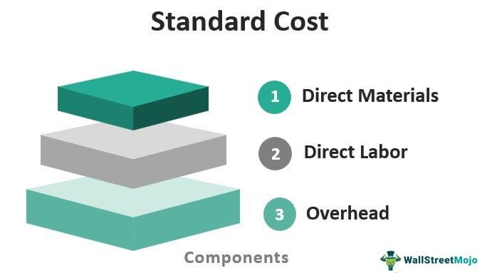 Standard Cost