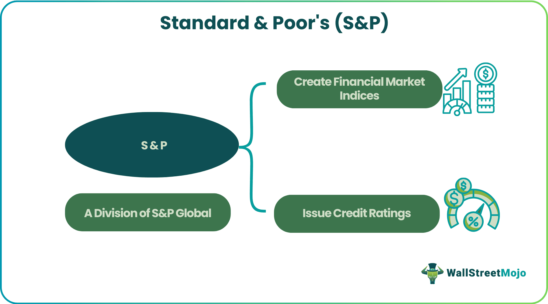 Standard and Poor's (S&P)