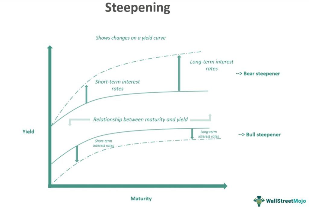 Steepening