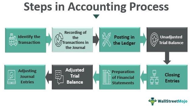 Steps in Accounting Process