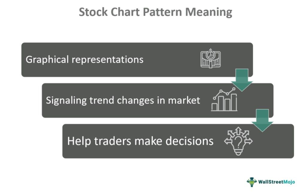 Stock Chart Pattern