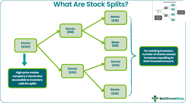 Stock Splits