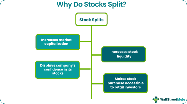 Stock splits reasons