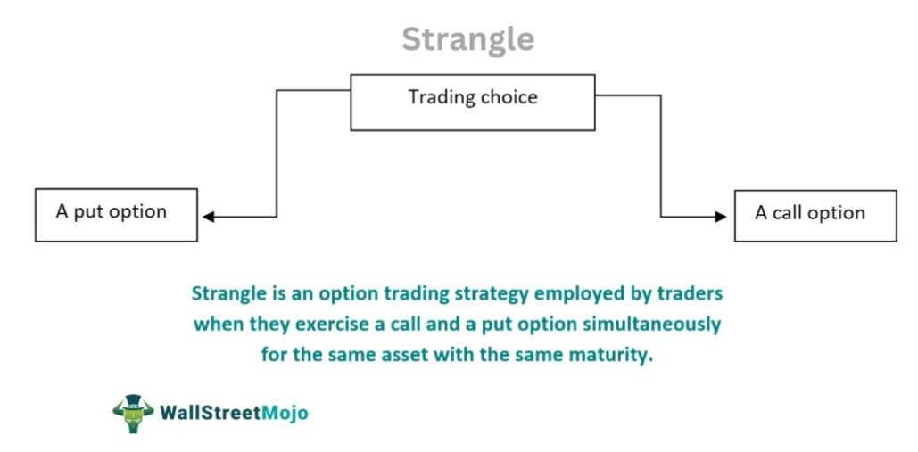 Strangle Option