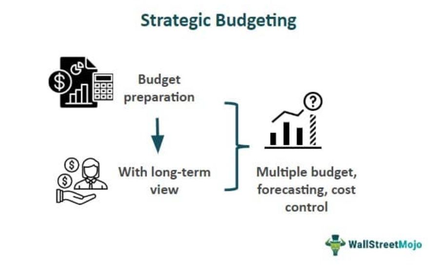 Strategic Budgeting