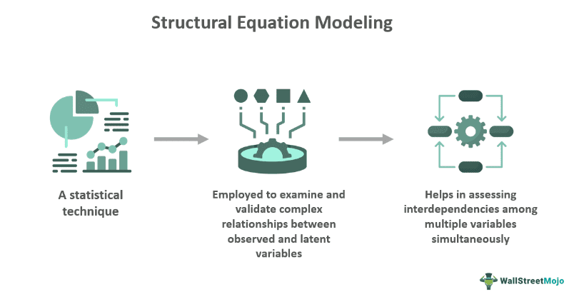 Structural Equation Modeling