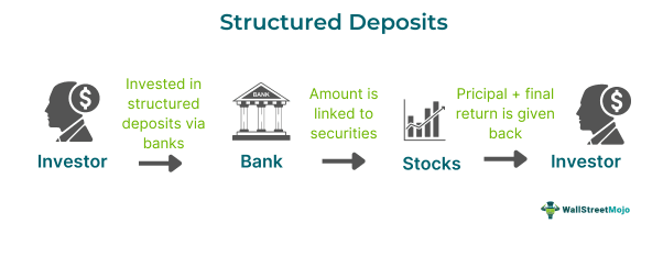Structured Deposits