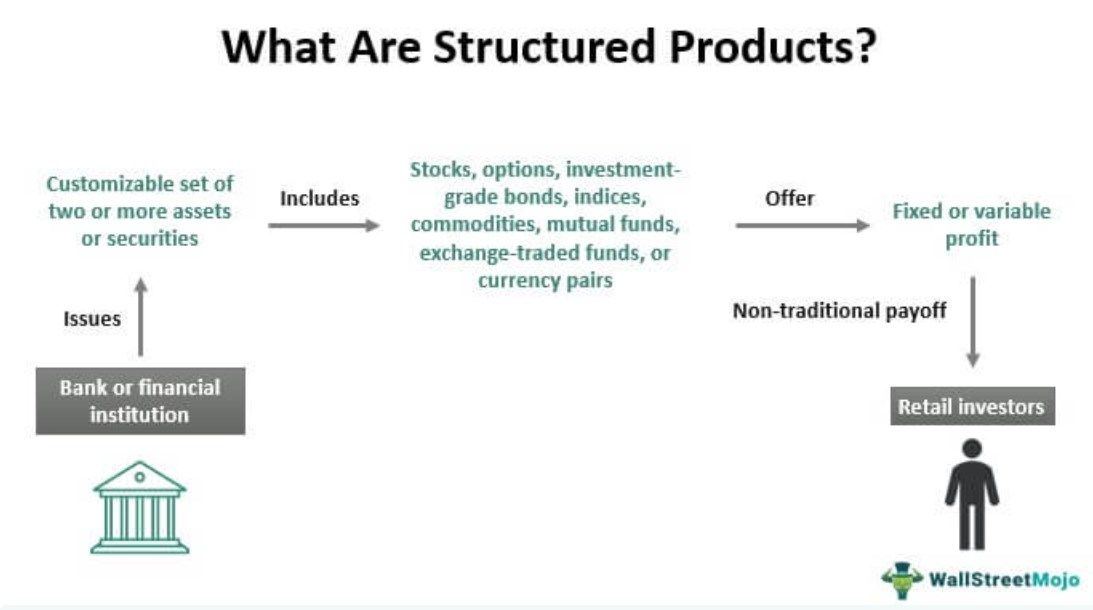 Structured Products