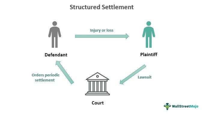 Structured Settlement
