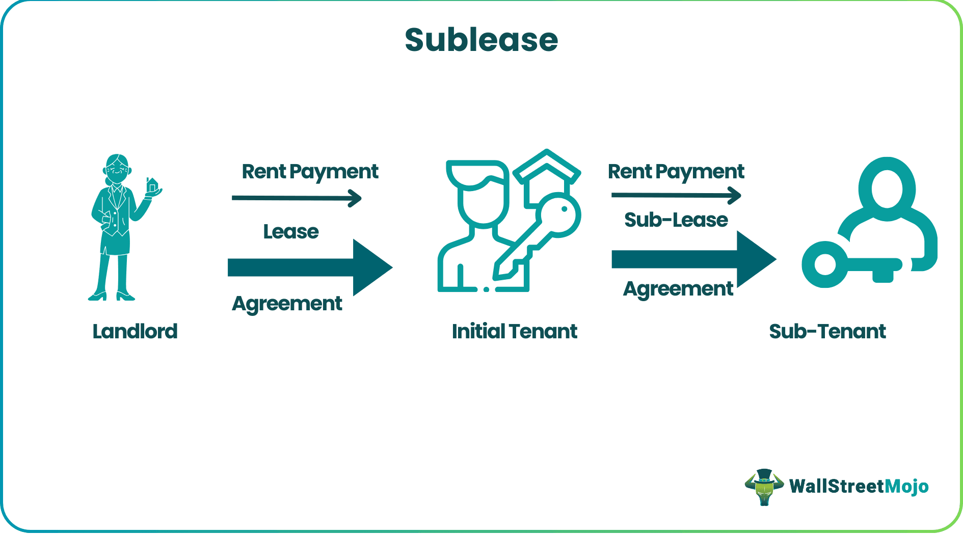 Sublease