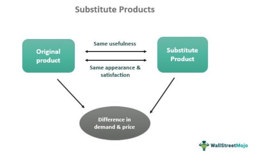 Substitute Products