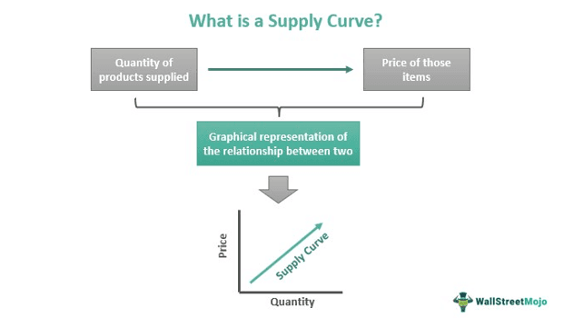 Supply Curve