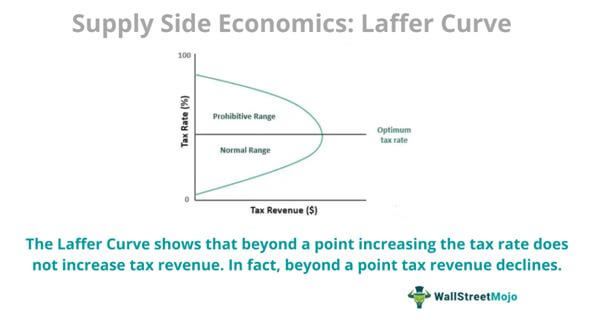 Supply-Side Economics