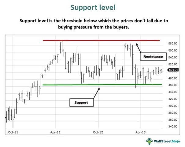 Support Level