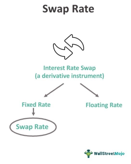 Swap Rate