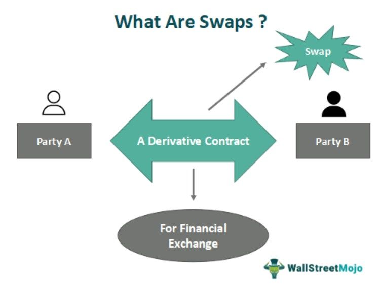 Swaps in Finance